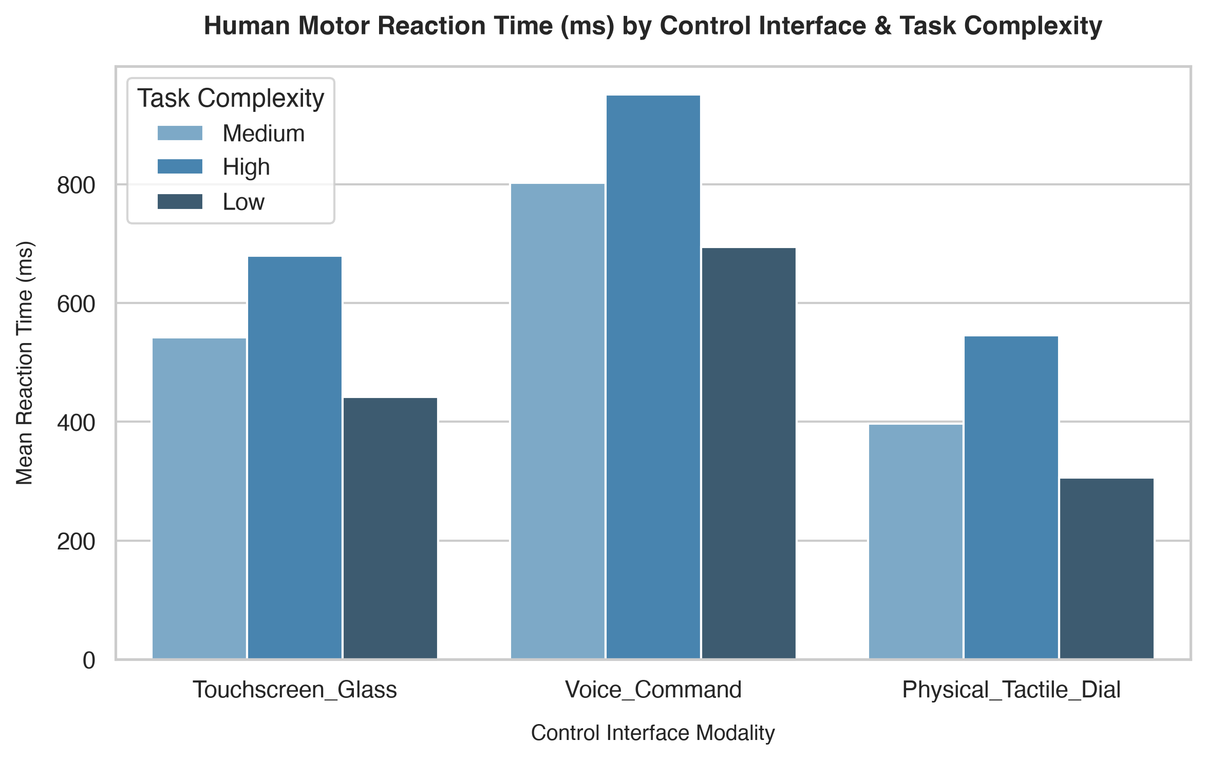 Comparative Human Performance & Ergonomic Evaluation of Control Interfaces